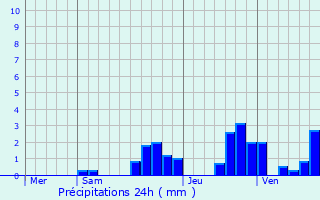 Graphique des précipitations prvues pour Blamont