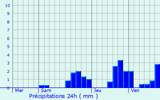 Graphique des précipitations prvues pour Dannemarie