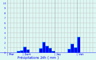 Graphique des précipitations prvues pour Chlons-en-Champagne