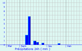 Graphique des précipitations prvues pour Mailhoc