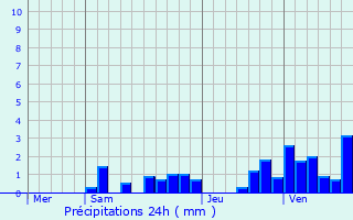 Graphique des précipitations prvues pour Corlier