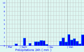 Graphique des précipitations prvues pour Serrires-sur-Ain