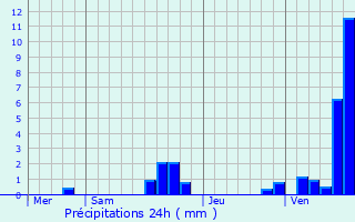 Graphique des précipitations prvues pour Bapaume