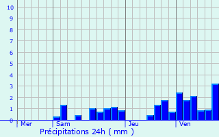 Graphique des précipitations prvues pour Aranc