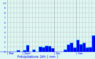 Graphique des précipitations prvues pour Izenave