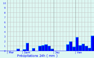 Graphique des précipitations prvues pour Peyriat