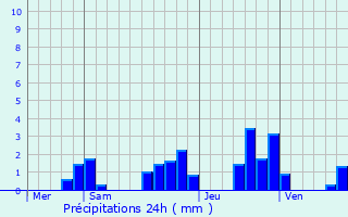 Graphique des précipitations prvues pour Job