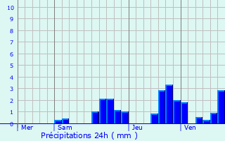 Graphique des précipitations prvues pour Montcheroux