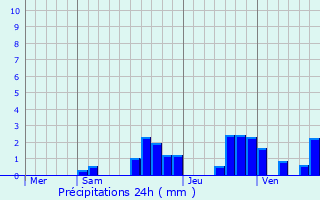 Graphique des précipitations prvues pour Vyt-ls-Belvoir