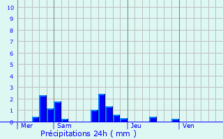 Graphique des précipitations prvues pour La Bruffire