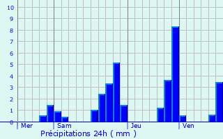 Graphique des précipitations prvues pour Val-d