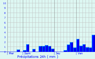 Graphique des précipitations prvues pour Maillat
