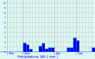 Graphique des précipitations prvues pour Vaux-ls-Prs