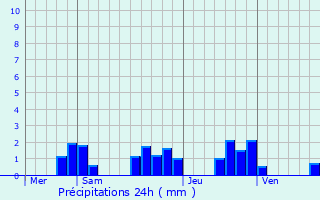 Graphique des précipitations prvues pour glisolles