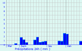 Graphique des précipitations prvues pour Pelousey