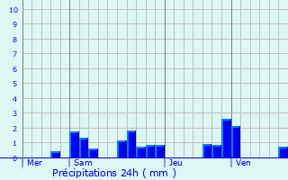 Graphique des précipitations prvues pour Moncley