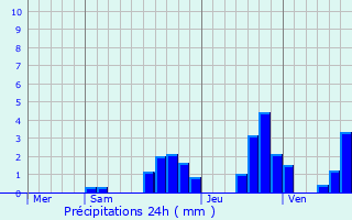 Graphique des précipitations prvues pour Burnevillers