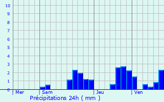 Graphique des précipitations prvues pour Vernois-ls-Belvoir