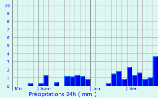Graphique des précipitations prvues pour Outriaz
