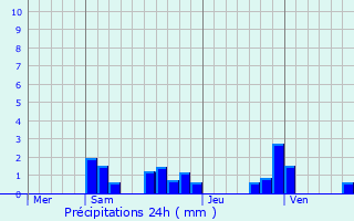 Graphique des précipitations prvues pour Corcelles-Ferrires