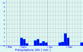 Graphique des précipitations prvues pour Corcondray