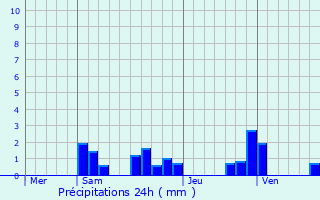 Graphique des précipitations prvues pour Placey