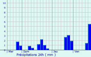 Graphique des précipitations prvues pour Marvejols