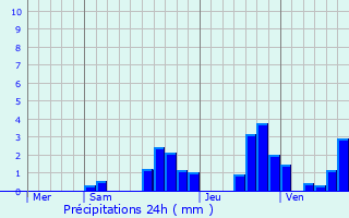 Graphique des précipitations prvues pour Valoreille