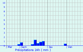 Graphique des précipitations prvues pour Chaspuzac