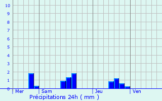 Graphique des précipitations prvues pour Sgur-le-Chteau