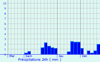 Graphique des précipitations prvues pour Sancey-le-Grand
