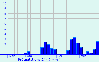 Graphique des précipitations prvues pour La Grange