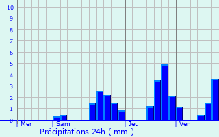 Graphique des précipitations prvues pour Belfays