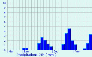 Graphique des précipitations prvues pour Charquemont