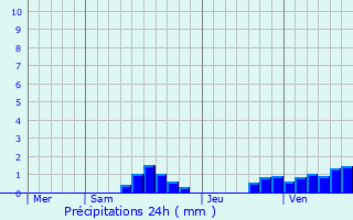 Graphique des précipitations prvues pour Dives