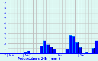 Graphique des précipitations prvues pour Consolation-Maisonnettes