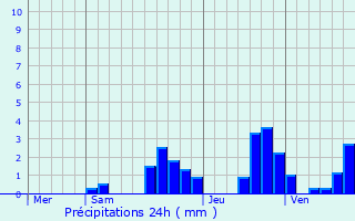 Graphique des précipitations prvues pour Longevelle-ls-Russey