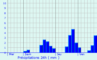 Graphique des précipitations prvues pour Cernay-l