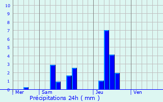 Graphique des précipitations prvues pour Monbahus