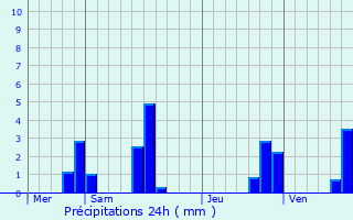 Graphique des précipitations prvues pour Royat