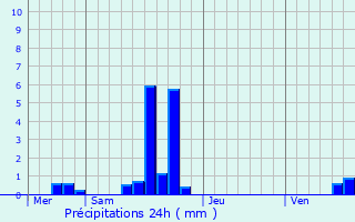 Graphique des précipitations prvues pour Geel