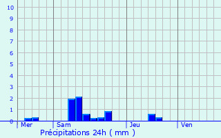 Graphique des précipitations prvues pour Anth