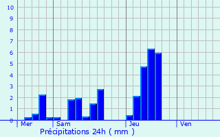 Graphique des précipitations prvues pour Lacapelle-Biron