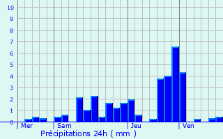 Graphique des précipitations prvues pour Seloncourt