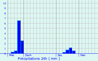 Graphique des précipitations prvues pour Bergerac