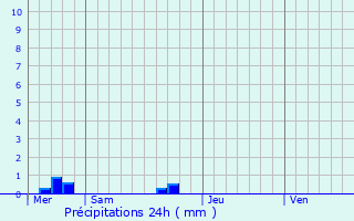 Graphique des précipitations prvues pour Sainte-Adresse