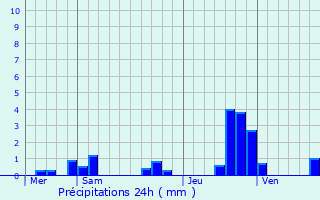 Graphique des précipitations prvues pour Villars-Santenoge