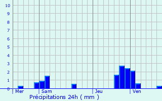 Graphique des précipitations prvues pour Andelot-Blancheville