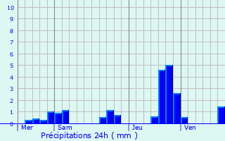 Graphique des précipitations prvues pour Mouilleron