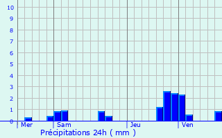 Graphique des précipitations prvues pour Germisay